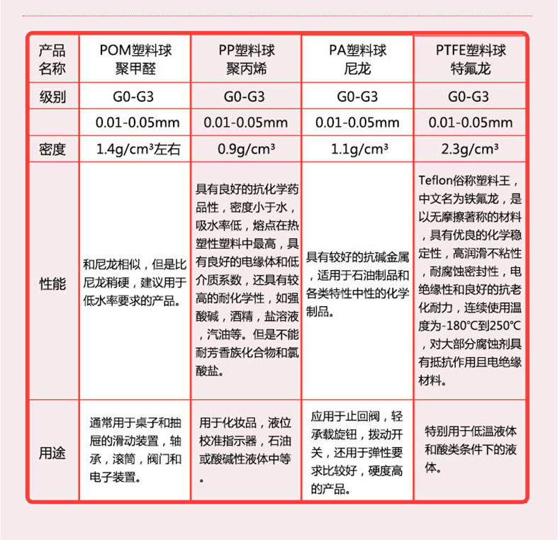 化妆品pp走珠球细节参数
